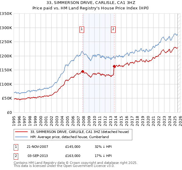 33, SIMMERSON DRIVE, CARLISLE, CA1 3HZ: Price paid vs HM Land Registry's House Price Index