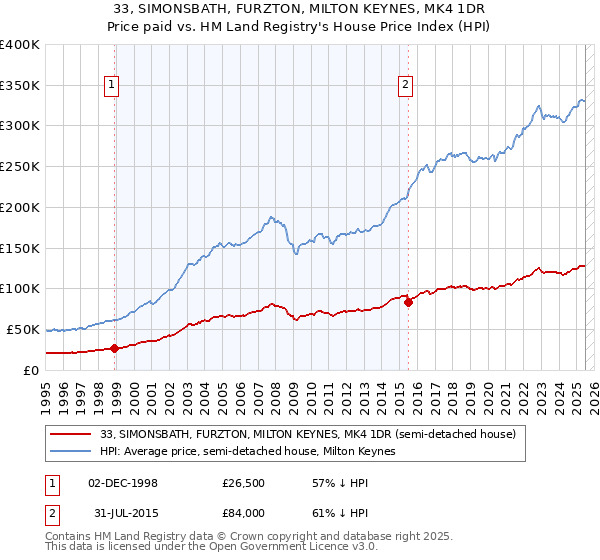 33, SIMONSBATH, FURZTON, MILTON KEYNES, MK4 1DR: Price paid vs HM Land Registry's House Price Index