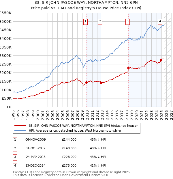 33, SIR JOHN PASCOE WAY, NORTHAMPTON, NN5 6PN: Price paid vs HM Land Registry's House Price Index