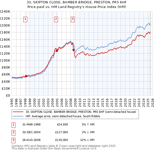 33, SKIPTON CLOSE, BAMBER BRIDGE, PRESTON, PR5 6HF: Price paid vs HM Land Registry's House Price Index
