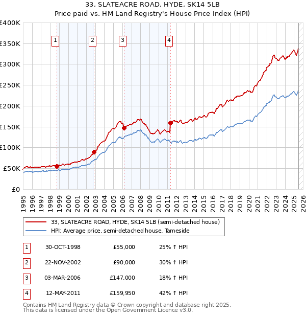 33, SLATEACRE ROAD, HYDE, SK14 5LB: Price paid vs HM Land Registry's House Price Index