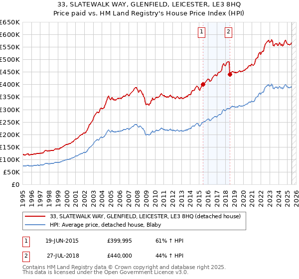 33, SLATEWALK WAY, GLENFIELD, LEICESTER, LE3 8HQ: Price paid vs HM Land Registry's House Price Index