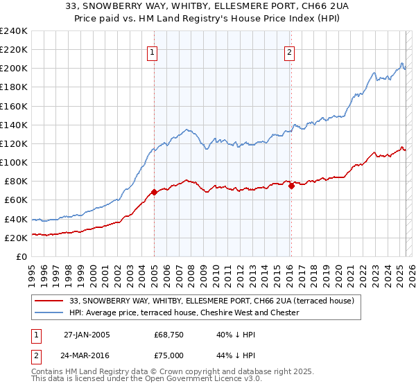 33, SNOWBERRY WAY, WHITBY, ELLESMERE PORT, CH66 2UA: Price paid vs HM Land Registry's House Price Index
