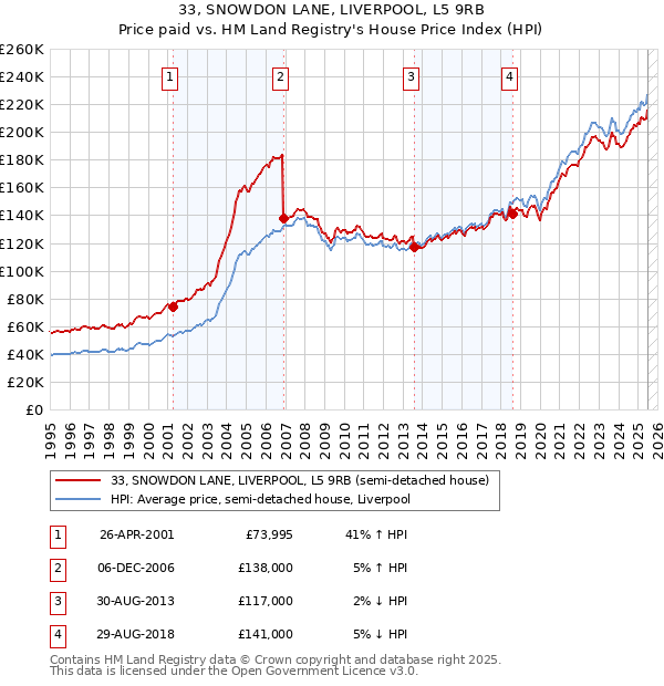 33, SNOWDON LANE, LIVERPOOL, L5 9RB: Price paid vs HM Land Registry's House Price Index