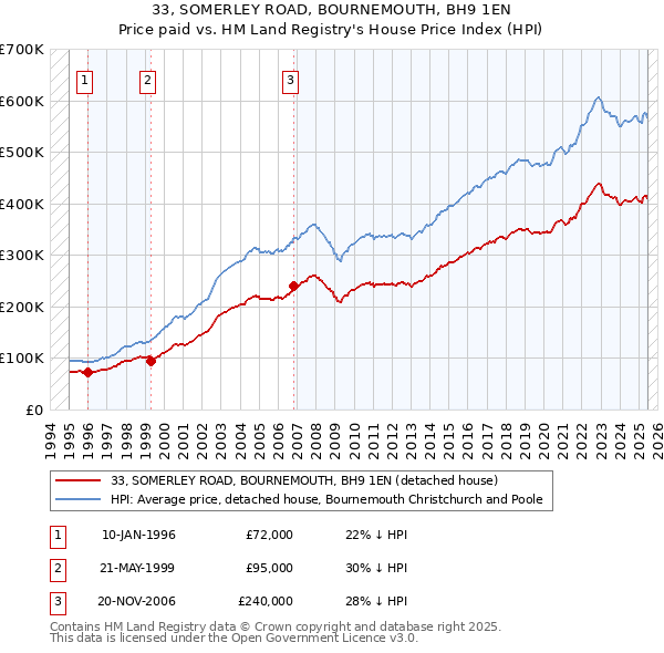 33, SOMERLEY ROAD, BOURNEMOUTH, BH9 1EN: Price paid vs HM Land Registry's House Price Index