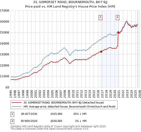 33, SOMERSET ROAD, BOURNEMOUTH, BH7 6JJ: Price paid vs HM Land Registry's House Price Index