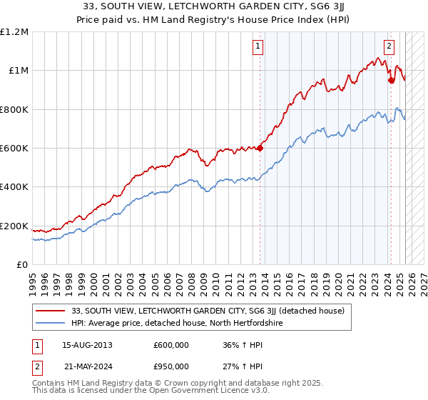 33, SOUTH VIEW, LETCHWORTH GARDEN CITY, SG6 3JJ: Price paid vs HM Land Registry's House Price Index