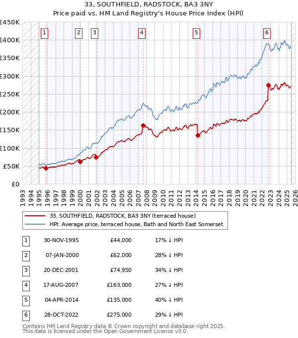33, SOUTHFIELD, RADSTOCK, BA3 3NY: Price paid vs HM Land Registry's House Price Index