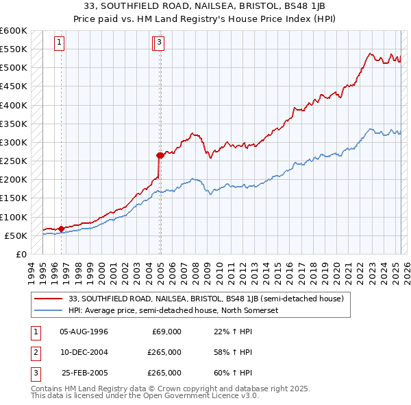 33, SOUTHFIELD ROAD, NAILSEA, BRISTOL, BS48 1JB: Price paid vs HM Land Registry's House Price Index