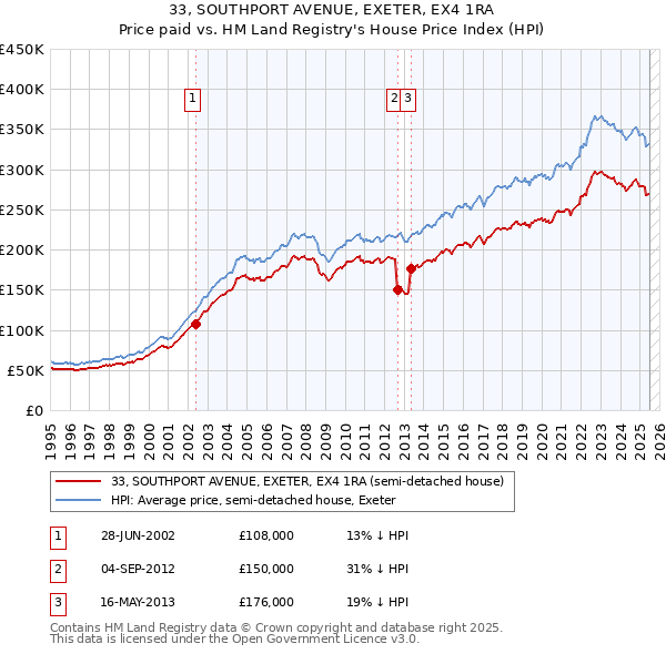 33, SOUTHPORT AVENUE, EXETER, EX4 1RA: Price paid vs HM Land Registry's House Price Index