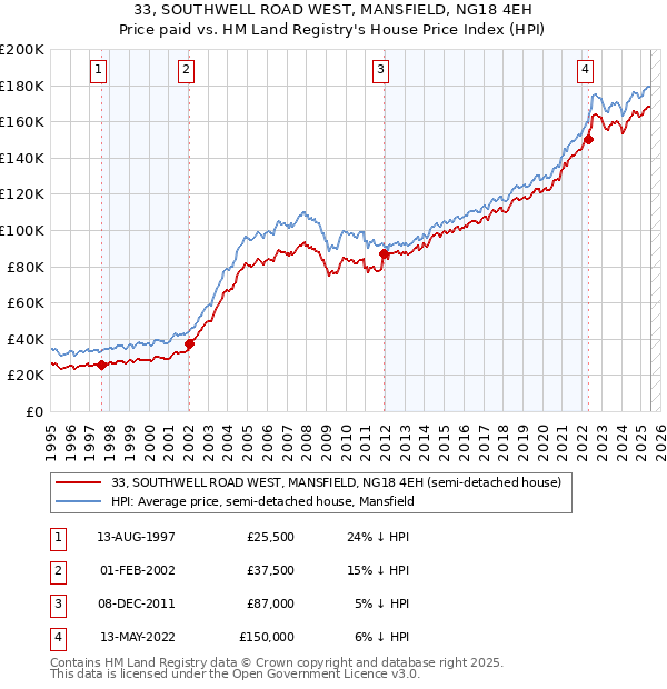 33, SOUTHWELL ROAD WEST, MANSFIELD, NG18 4EH: Price paid vs HM Land Registry's House Price Index