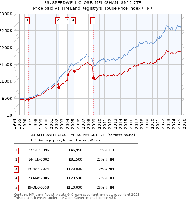33, SPEEDWELL CLOSE, MELKSHAM, SN12 7TE: Price paid vs HM Land Registry's House Price Index