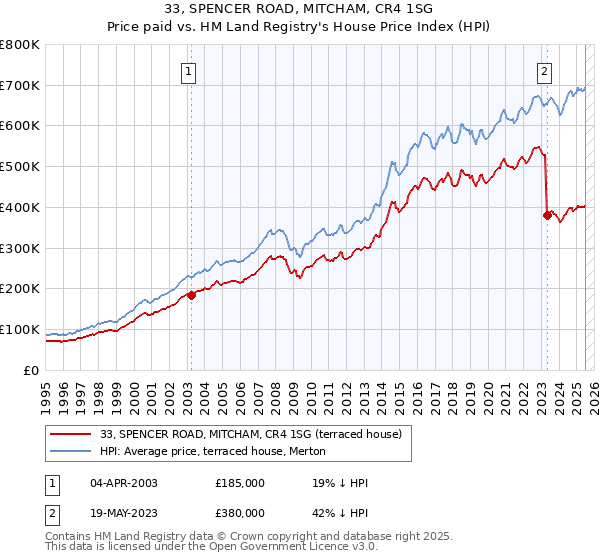 33, SPENCER ROAD, MITCHAM, CR4 1SG: Price paid vs HM Land Registry's House Price Index
