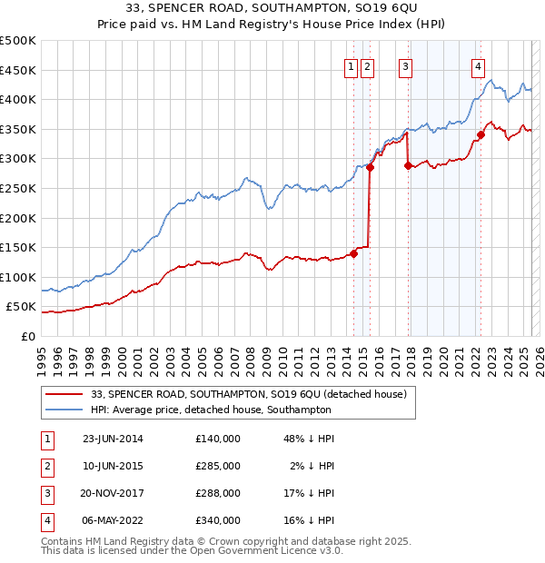33, SPENCER ROAD, SOUTHAMPTON, SO19 6QU: Price paid vs HM Land Registry's House Price Index