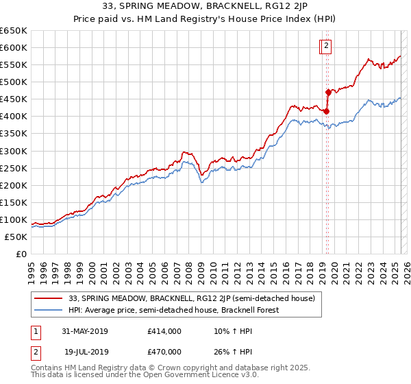 33, SPRING MEADOW, BRACKNELL, RG12 2JP: Price paid vs HM Land Registry's House Price Index
