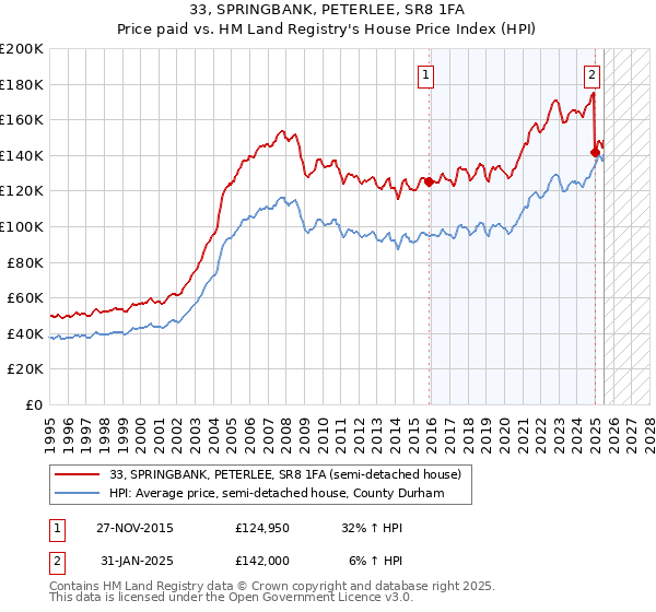 33, SPRINGBANK, PETERLEE, SR8 1FA: Price paid vs HM Land Registry's House Price Index