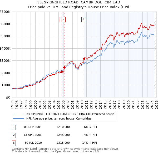 33, SPRINGFIELD ROAD, CAMBRIDGE, CB4 1AD: Price paid vs HM Land Registry's House Price Index