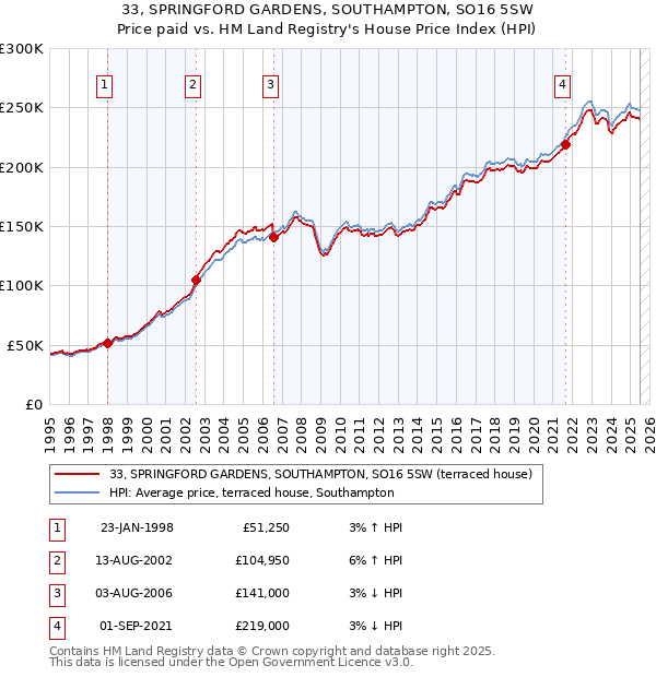 33, SPRINGFORD GARDENS, SOUTHAMPTON, SO16 5SW: Price paid vs HM Land Registry's House Price Index