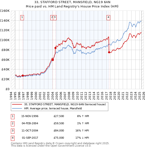 33, STAFFORD STREET, MANSFIELD, NG19 6AN: Price paid vs HM Land Registry's House Price Index