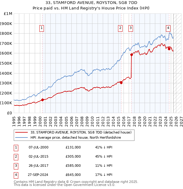 33, STAMFORD AVENUE, ROYSTON, SG8 7DD: Price paid vs HM Land Registry's House Price Index