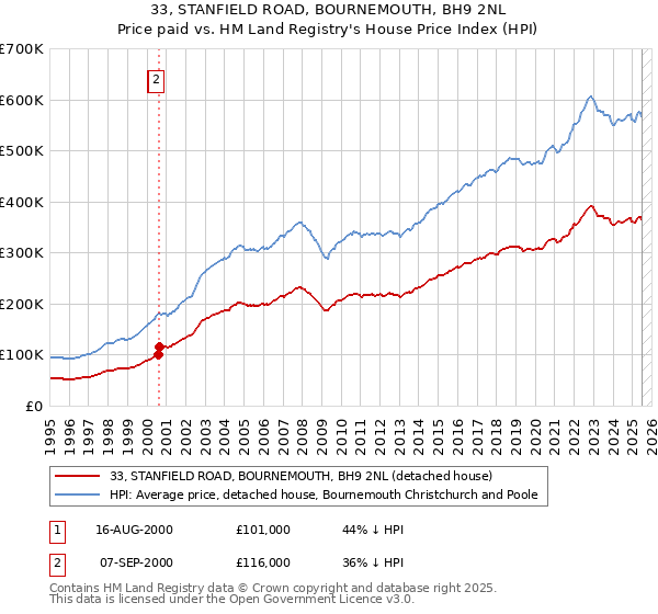 33, STANFIELD ROAD, BOURNEMOUTH, BH9 2NL: Price paid vs HM Land Registry's House Price Index