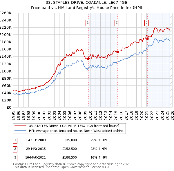 33, STAPLES DRIVE, COALVILLE, LE67 4GB: Price paid vs HM Land Registry's House Price Index