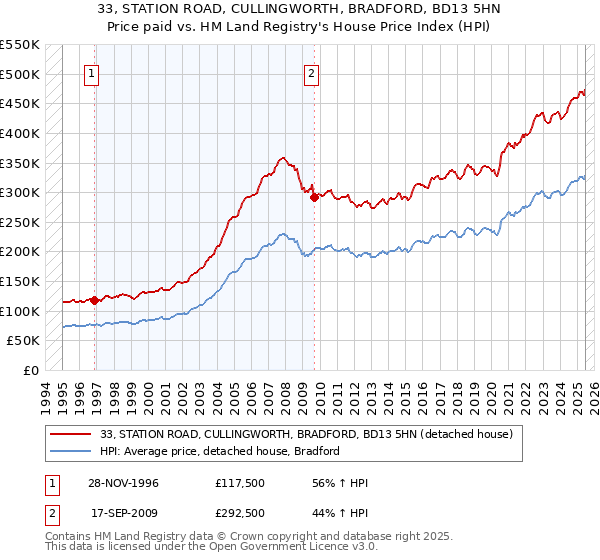 33, STATION ROAD, CULLINGWORTH, BRADFORD, BD13 5HN: Price paid vs HM Land Registry's House Price Index