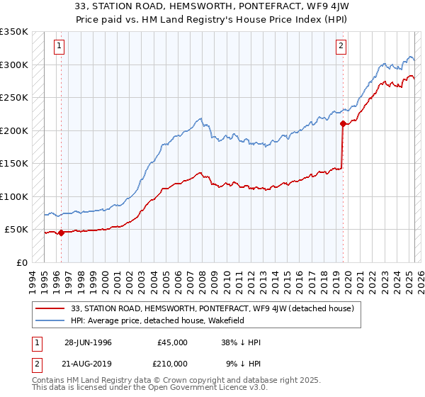 33, STATION ROAD, HEMSWORTH, PONTEFRACT, WF9 4JW: Price paid vs HM Land Registry's House Price Index