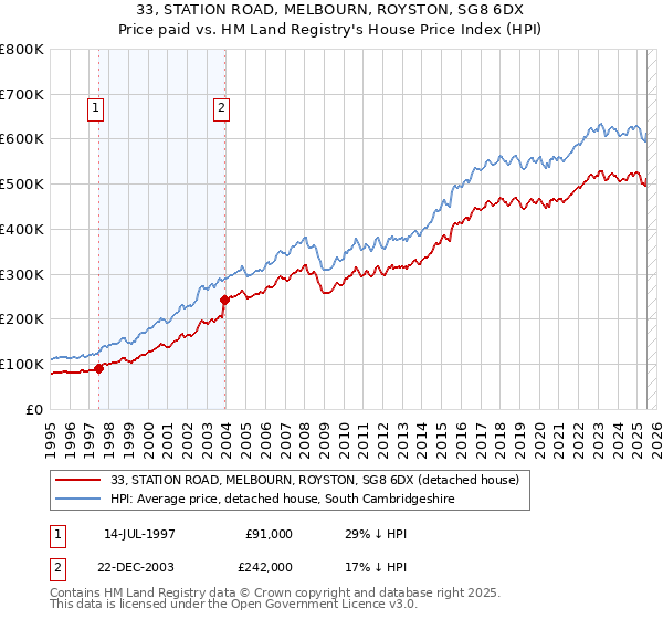 33, STATION ROAD, MELBOURN, ROYSTON, SG8 6DX: Price paid vs HM Land Registry's House Price Index