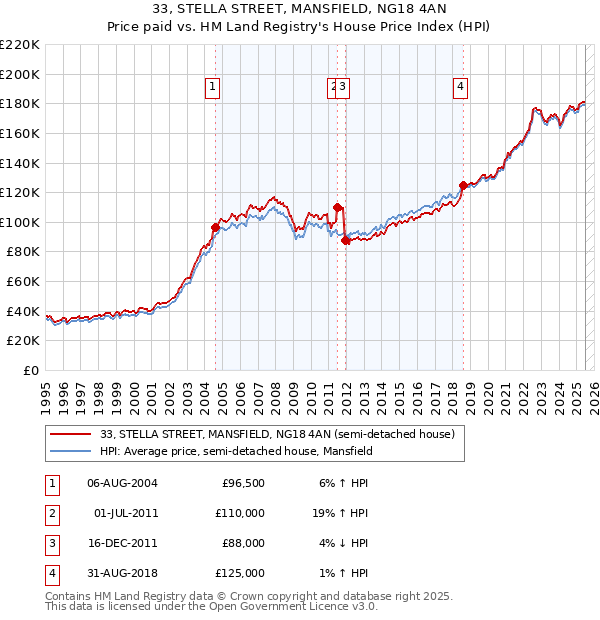 33, STELLA STREET, MANSFIELD, NG18 4AN: Price paid vs HM Land Registry's House Price Index