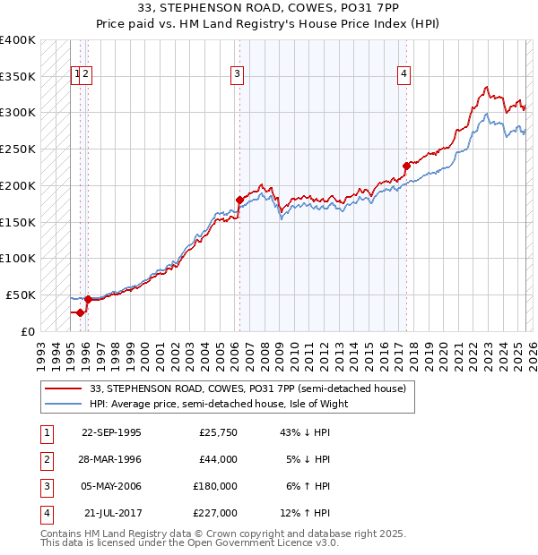 33, STEPHENSON ROAD, COWES, PO31 7PP: Price paid vs HM Land Registry's House Price Index