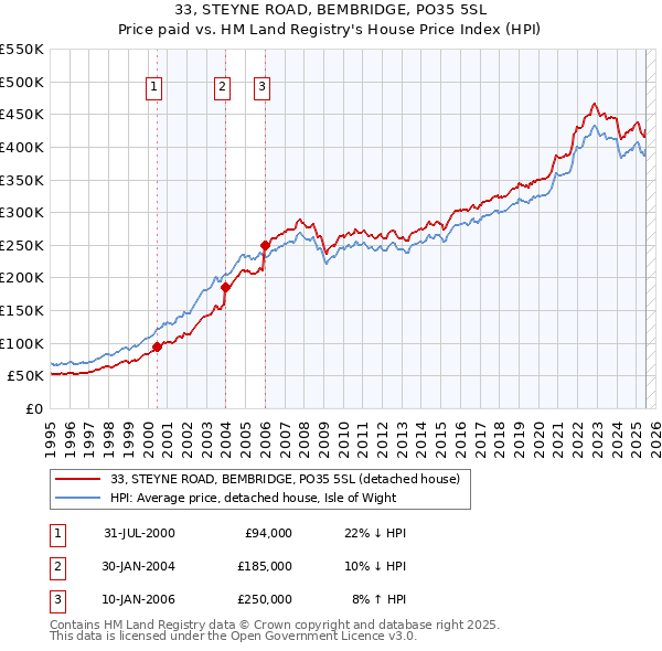 33, STEYNE ROAD, BEMBRIDGE, PO35 5SL: Price paid vs HM Land Registry's House Price Index