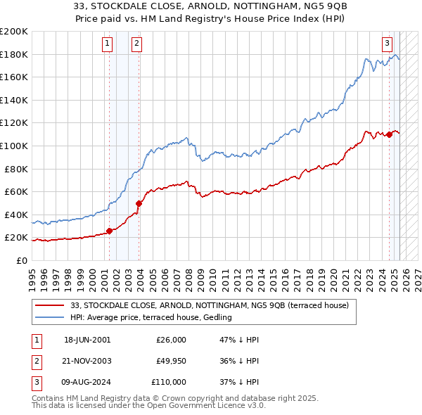 33, STOCKDALE CLOSE, ARNOLD, NOTTINGHAM, NG5 9QB: Price paid vs HM Land Registry's House Price Index