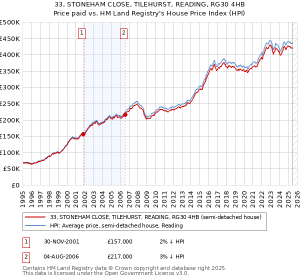 33, STONEHAM CLOSE, TILEHURST, READING, RG30 4HB: Price paid vs HM Land Registry's House Price Index