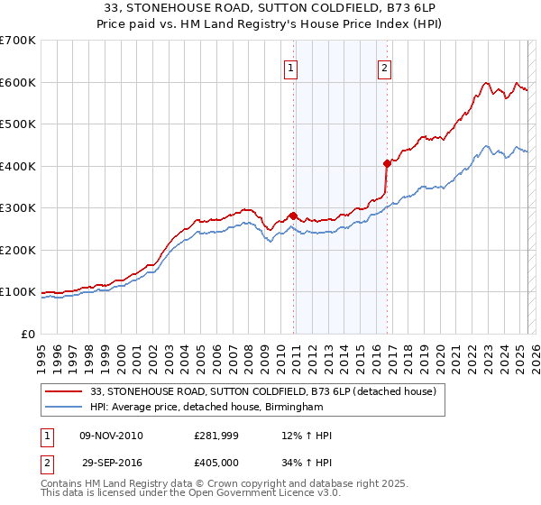 33, STONEHOUSE ROAD, SUTTON COLDFIELD, B73 6LP: Price paid vs HM Land Registry's House Price Index