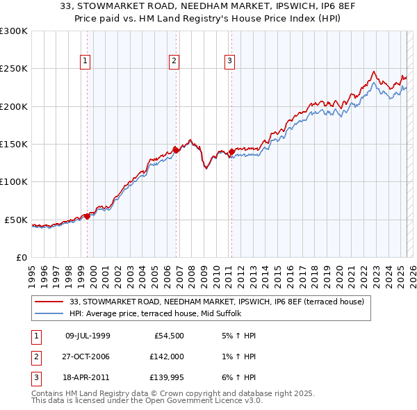 33, STOWMARKET ROAD, NEEDHAM MARKET, IPSWICH, IP6 8EF: Price paid vs HM Land Registry's House Price Index