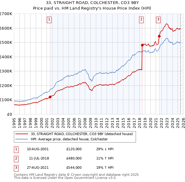 33, STRAIGHT ROAD, COLCHESTER, CO3 9BY: Price paid vs HM Land Registry's House Price Index