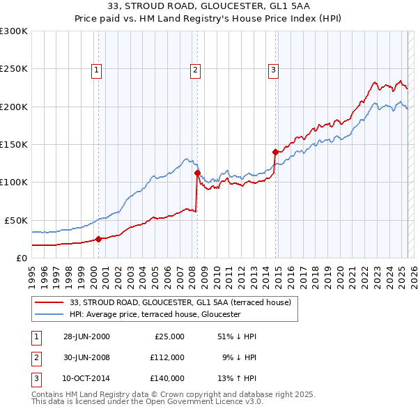 33, STROUD ROAD, GLOUCESTER, GL1 5AA: Price paid vs HM Land Registry's House Price Index