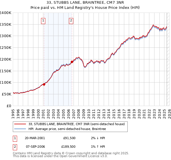 33, STUBBS LANE, BRAINTREE, CM7 3NR: Price paid vs HM Land Registry's House Price Index