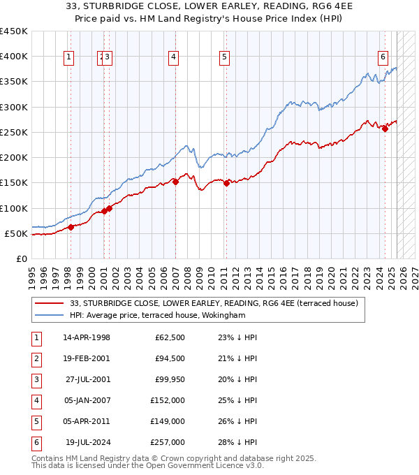 33, STURBRIDGE CLOSE, LOWER EARLEY, READING, RG6 4EE: Price paid vs HM Land Registry's House Price Index