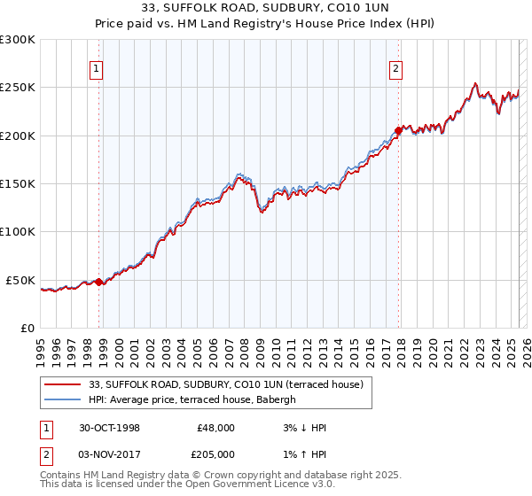 33, SUFFOLK ROAD, SUDBURY, CO10 1UN: Price paid vs HM Land Registry's House Price Index