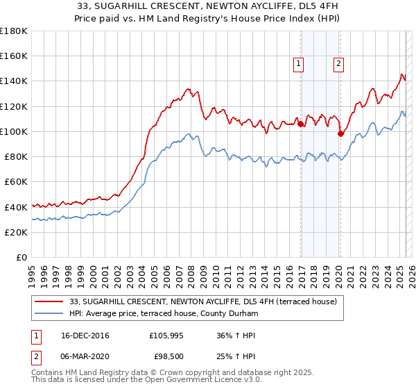 33, SUGARHILL CRESCENT, NEWTON AYCLIFFE, DL5 4FH: Price paid vs HM Land Registry's House Price Index