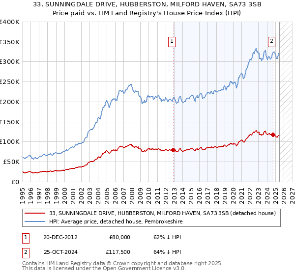 33, SUNNINGDALE DRIVE, HUBBERSTON, MILFORD HAVEN, SA73 3SB: Price paid vs HM Land Registry's House Price Index
