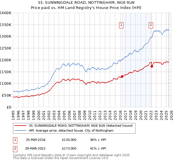 33, SUNNINGDALE ROAD, NOTTINGHAM, NG6 9LW: Price paid vs HM Land Registry's House Price Index