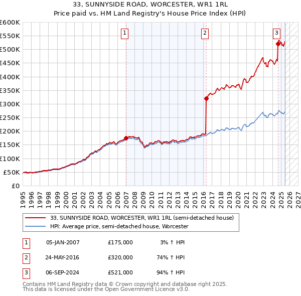 33, SUNNYSIDE ROAD, WORCESTER, WR1 1RL: Price paid vs HM Land Registry's House Price Index