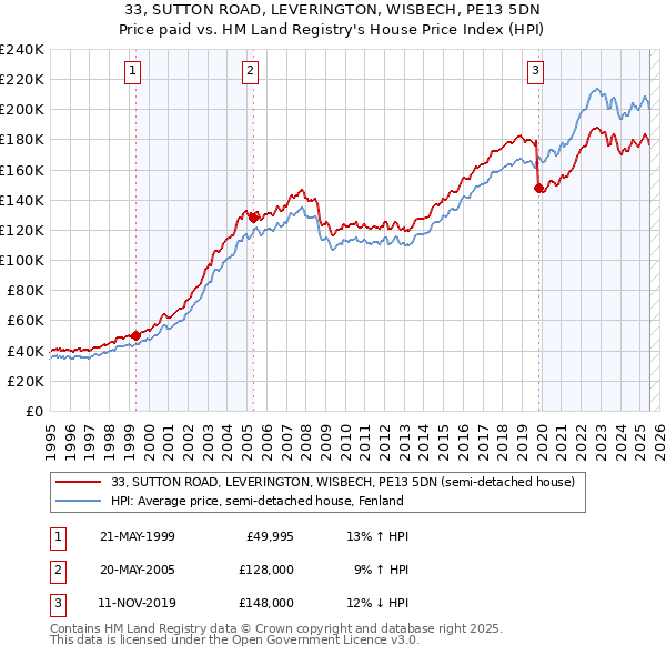 33, SUTTON ROAD, LEVERINGTON, WISBECH, PE13 5DN: Price paid vs HM Land Registry's House Price Index
