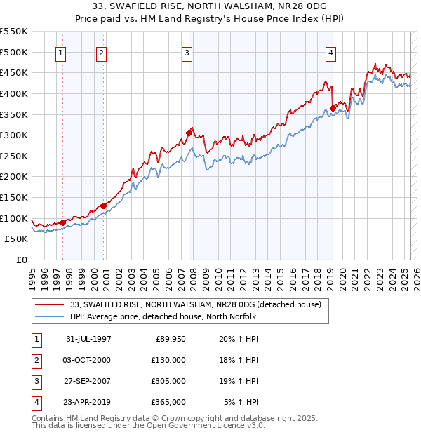 33, SWAFIELD RISE, NORTH WALSHAM, NR28 0DG: Price paid vs HM Land Registry's House Price Index