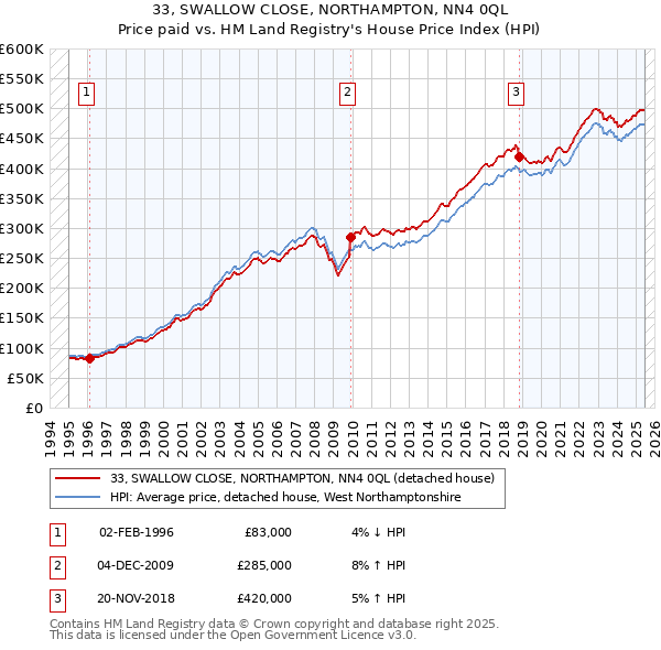 33, SWALLOW CLOSE, NORTHAMPTON, NN4 0QL: Price paid vs HM Land Registry's House Price Index