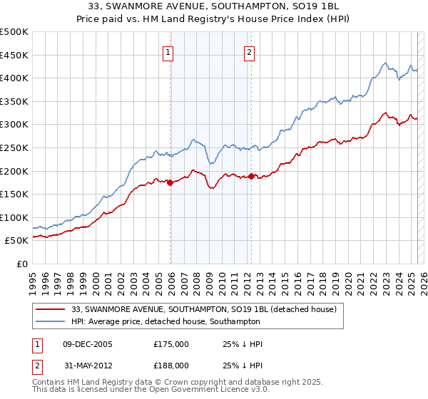 33, SWANMORE AVENUE, SOUTHAMPTON, SO19 1BL: Price paid vs HM Land Registry's House Price Index