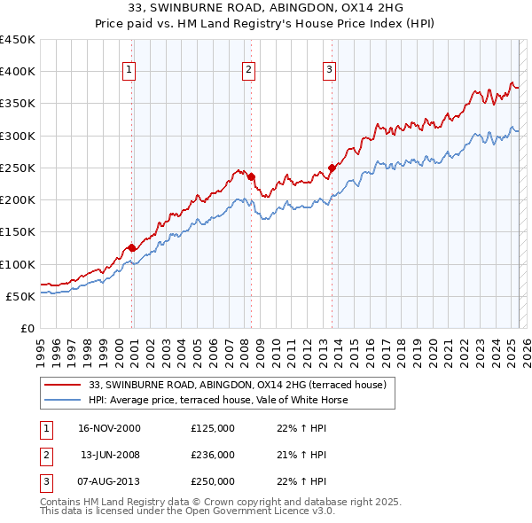 33, SWINBURNE ROAD, ABINGDON, OX14 2HG: Price paid vs HM Land Registry's House Price Index